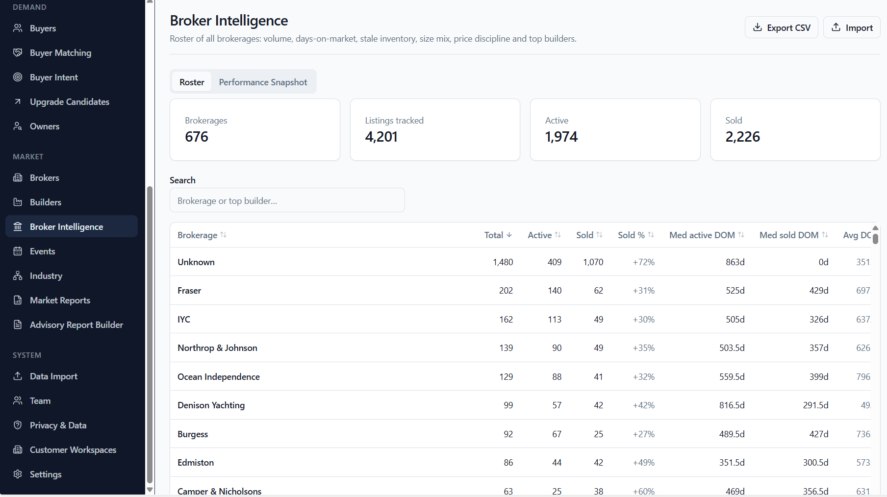 Broker Intelligence roster: 676 brokerages with total, active and sold counts, sell-through rate and median days-on-market for active and sold listings.