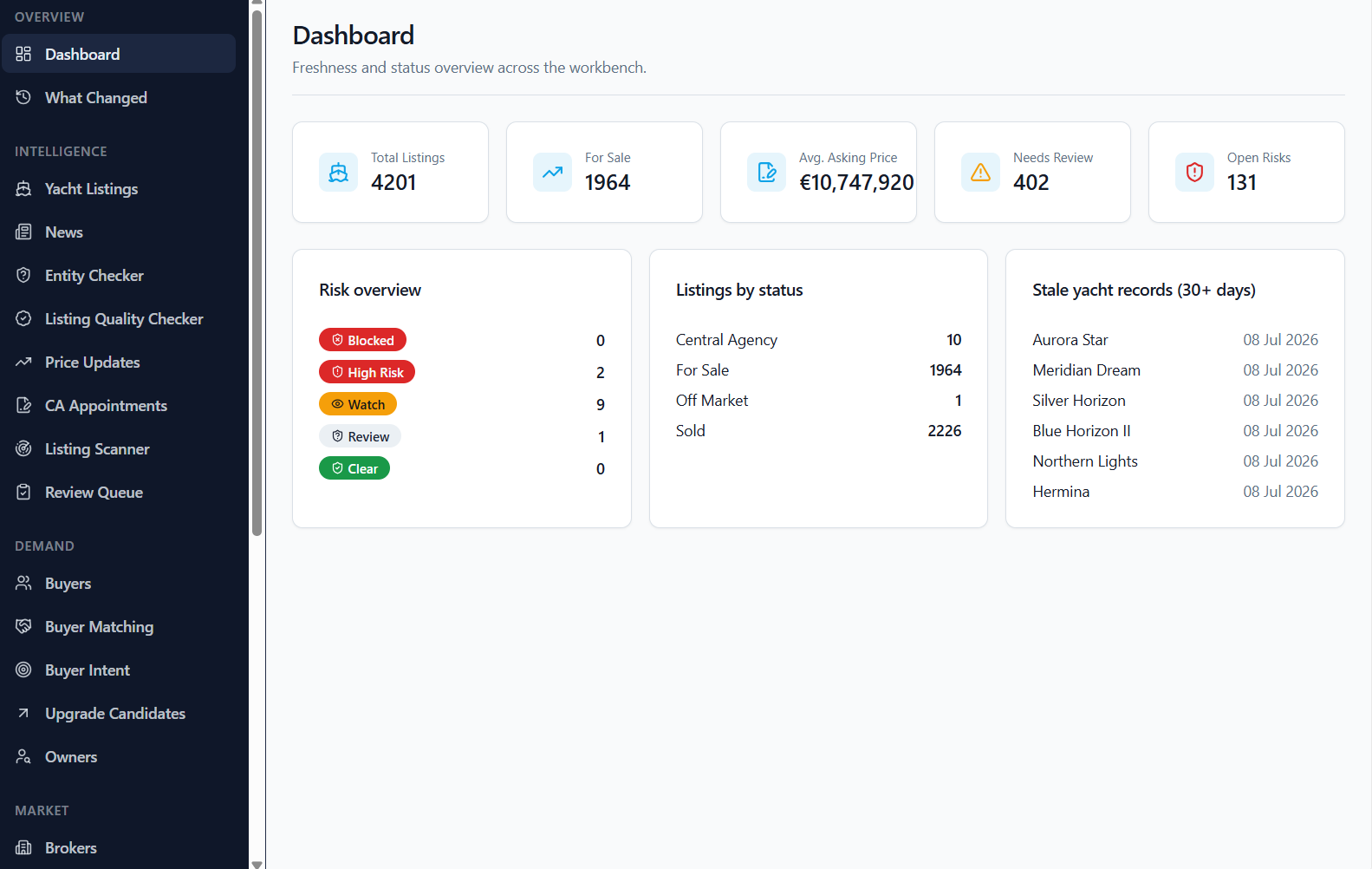 The Yacht Industry Intel dashboard: total listings, for sale, average asking price, items needing review and open risks, with a risk overview and stale-record list.