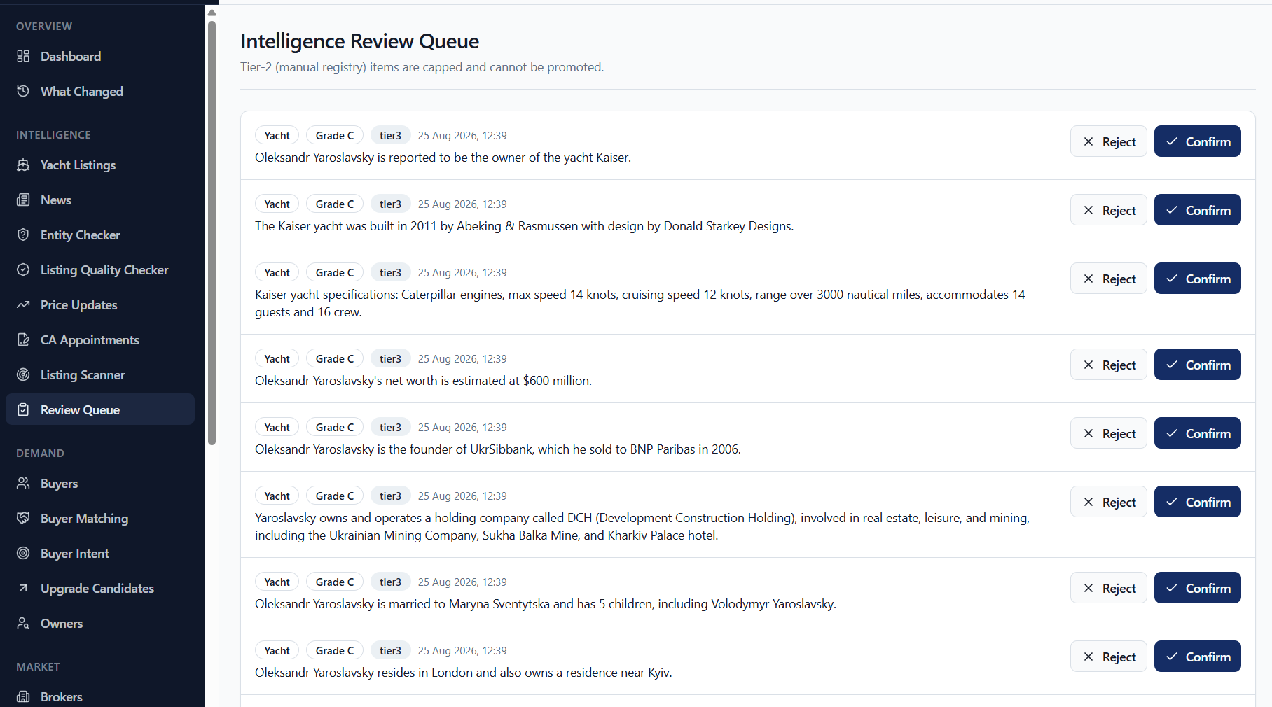 Intelligence Review Queue: ownership claims with evidence grade and tier, each awaiting Confirm or Reject.
