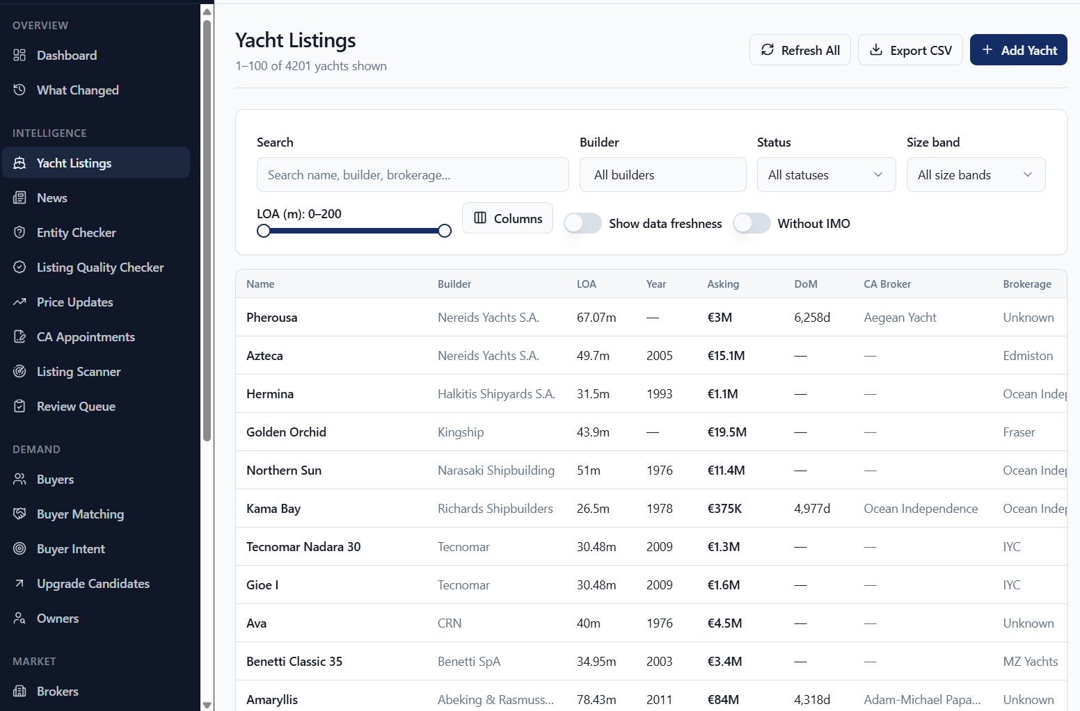 Yacht Listings: 4,201 tracked yachts with builder, length, year, asking price and days on market, filterable by builder, status and size band.