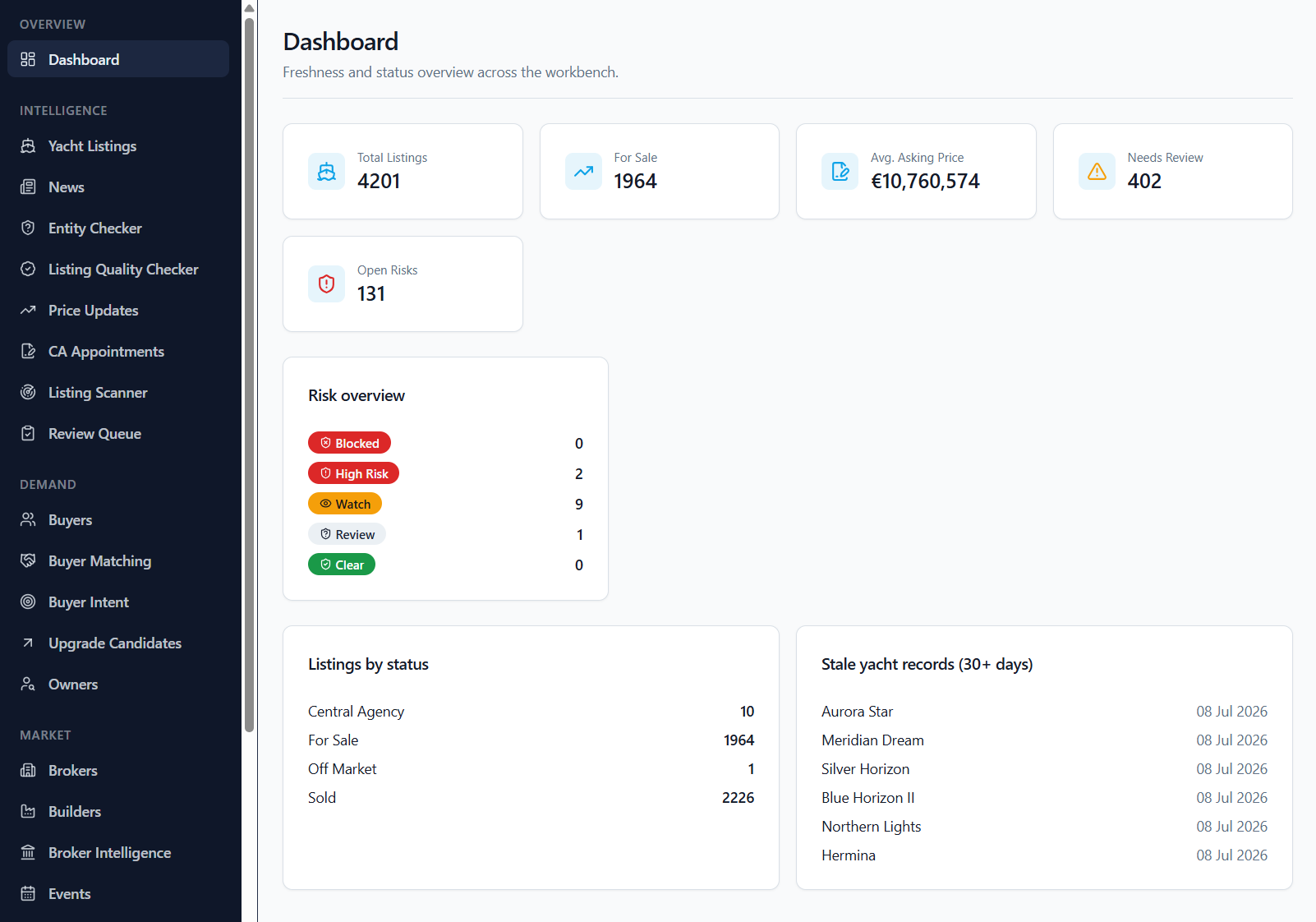 Yacht Industry Intel — Dashboard